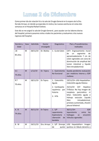 Como primer día de rotación fuí a la sala de Cirugía General en la espera de la Dra.
Kerube Arroyo, en donde ya esperaba mi visita y las nuevas aventuras en estas dos
semanas en el Hospital Rafael Estévez.
Este día se me asignó la sala de Cirugía General , para ayudar con las labores diarias
del hospital, primero pasamos visita a todos los pacientes y evaluamos a los nuevos
ingresos del hospital.
Nombre y
Edad
Sexo Admitido Doctor
encargado
Diagnóstico Plan y Procedimientos
realizados
J.B
85 años
M 28/11/19 Dr. Muñoz 1. Ca de Colon CAT= Engrosamiento mural
de un segmento de
aproximadamente 7 cm de
colon sigmoides con zona de
disminución de amplitud del
lumen intestinal y líquido
libre intraabdominal.
S.C
74 años
M 1/12/19 Dr. Tejera 1. Gastrotomía
No funcional
Queda pendiente evaluación
por medicina interna y SOP
mañana
R.T
70 años
M 18/11/19 Dr.Tejera 1. Colecistitis
Aguda
2. Cardiopatía
isquémica por
historia
3. HTA
19/11/19= USG Hepatobiliar:
Colecistitis aguda litiásica
25/11/19 CAT Hepático
Trifásico: No hay imagen de
neoplasia pancreática ni
biliar. Colecistitis aguda e
hidrops vesicular. Líquido
libre intraabdominal,
próstata aumentada, efusión
pleural bilateral.
A. B
74 años
M 30/11/19 Dr.Tejera 1. S/P
Laparotomía
Exploratoria +
Liberación de
bandeta
30/11/19= SOP
laparotomía , entre los
hallazgos se encontró
Vólvulos sigmoides
B. M M 24/11/19 Dra. Arroyo 1. S/P Drenaje
de quiste
USG Hepatobiliar= Imagen
quística en lóbulo derecho y
 