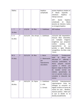 59años hepático
complicado
quistes hepáticos simples en
el lóbulo izquierdo ,
esteatosis hepática e
hidrops vesicular.
CAT= Quiste hepático
complicado en lóbulo
derecho de 14x12cm. Colitis
en el ángulo hepático
I. T
32 años
F 1/12/19 Dr. Ríos 1. Colelitiasis SOP mañana
E. A
61 años
F 21/11/19 Dra. Arroyo 1. Colelitiasis 15/11/19 USG Hepatobiliar:
Vesicula Biliar distendida,
con múltiples imágenes
ecogénicas que proyectan
sombra acústica, con
engrosamiento de sus
paredes y signo Murphy
sonográficos. Via Biliar mide
7.6mm
M. G
47 años
F 25/11/19 Dr. Ríos 1. Bocio
2. Observación
por
hipocalcemia
secundaria
27/11/19 Tiroidectomía
total: Se diseca con
dificultad LTI , adherido a
músculos pretiroideos, se
diseca paquete vascular
superior e inferior con
ligasure, luego se diseca LTD
de tamaño normal con
nódulos aproximados de
1cm en porción media y se
completa la disección del
mismo.
M.R
69 años
F 24/11/19 Dr. Tejera 1. Colelitiasis
2. HTA
3. Cirrosis
25/11/19 Colecistectomía
Laparoscópica= Entre los
hallazgos se encontró un
hígado cirrótico en forma de
racimo de uvas , fibrótico,
vesícula quística , fiabre por
lo que se decide no se
decide procedimiento
 