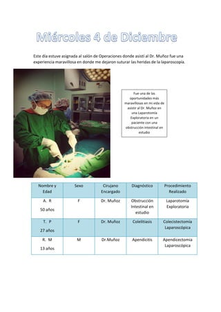 Este día estuve asignada al salón de Operaciones donde asistí al Dr. Muñoz fue una
experiencia maravillosa en donde me dejaron suturar las heridas de la laparoscopía.
Nombre y
Edad
Sexo Cirujano
Encargado
Diagnóstico Procedimiento
Realizado
A. R
50 años
F Dr. Muñoz Obstrucción
Intestinal en
estudio
Laparotomía
Exploratoria
T. P
27 años
F Dr. Muñoz Colelitiasis Colecistectomía
Laparoscópica
R. M
13 años
M Dr.Muñoz Apendicitis Apendicectomia
Laparoscópica
Fue una de las
oportunidades más
maravillosas en mi vida de
asistir al Dr. Muñoz en
una Laparotomía
Exploratoria en un
paciente con una
obstrucción intestinal en
estudio
 