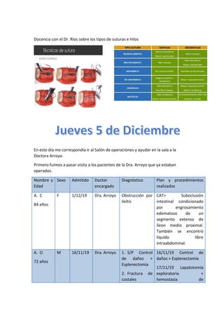 Docencia con el Dr. Ríos sobre los tipos de suturas e hilos
En este día me correspondía ir al Salón de operaciones y ayudar en la sala a la
Doctora Arroyo.
Primero fuimos a pasar visita a los pacientes de la Dra. Arroyo que ya estaban
operados.
Nombre y
Edad
Sexo Admitido Doctor
encargado
Diagnóstico Plan y procedimientos
realizados
A. C
84 años
F 1/12/19 Dra. Arroyo Obstrucción por
ileítis
CAT= Suboclusión
intestinal condicionado
por engrosamiento
edematoso de un
segmento extenso de
íleon medio proximal.
También se encontró
líquido libre
intraabdominal.
A. O
72 años
M 16/11/19 Dra. Arroyo 1. S/P Control
de daños +
Esplenectomía
2. Fractura de
costales
16/11/19 Control de
daños + Esplenectomía
17/11/19 Lapatotomía
exploratoria +
hemostasia de
 