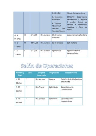 1,3,4,5,6,8
3. Contusión
Pulmonar
4. Trauma
Abdominal
Cerrado con
Hemoperitoneo
hígado+Empacamiento
18/11/19 Laparotomía
Exploratoria + Empaque
4 vendas+ lavado de
cavidad + Hemostasia
Hepática + Cierre de
Herida.
A. V
95 años
M 5/12/19 Dra. Arroyo Obstrucción
Intestinal
Laparotomía Exploratoria
B. O
47 años
M 20/11/19 Dra. Arroyo Ca de tiroides SOP mañana
S. G
23 años
F 5/12/19 Dra. Arroyo Apendicitis Apendicectomía
Laparoscópica
Nombre y
Edad
Sexo Cirujano
Encargado
Diagnóstico Procedimiento
L. M
38 años
F Dra. Arroyo Lipoma Escisión de lesión benigna
en la frente
F. M
66 años
F Dra.Arroyo Colelitiasis Colecistectomía
Laparoscópica
E. M
36 años
F Dra. Arroyo Colelitiasis Colecistectomía
Laparoscópica
 