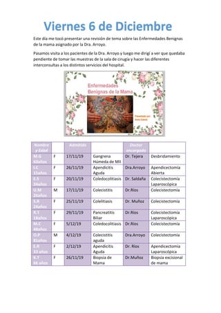 Este día me tocó presentar una revisión de tema sobre las Enfermedades Benignas
de la mama asignado por la Dra. Arroyo.
Pasamos visita a los pacientes de la Dra. Arroyo y luego me dirigí a ver que quedaba
pendiente de tomar las muestras de la sala de cirugía y hacer las diferentes
interconsultas a los distintos servicios del hospital.
Nombre
y Edad
Sexo Admitido Diagnóstico Doctor
encargado
Procedimientos
realizado
M.G
60años
F 17/11/19 Gangrena
Húmeda de MII
Dr. Tejera Desbridamiento
I.C
15años
F 26/11/19 Apendicitis
Aguda
Dra.Arroyo Apendicectomía
Abierta
E.S
34años
F 20/11/19 Coledocolitiasis Dr. Saldaña Colecistectomía
Laparoscópica
U.M
26años
M 17/11/19 Colecistitis Dr.Ríos Colecistectomía
S.R
24años
F 25/11/19 Colelitiasis Dr. Muñoz Colecistectomía
R.T
18años
F 29/11/19 Pancreatitis
Biliar
Dr.Ríos Colecistectomía
Laparoscópica
M.C
48años
F 5/12/19 Coledocolitiasis Dr.Ríos Colecistectomía
O.P
81años
M 4/12/19 Colecistitis
aguda
Dra.Arroyo Colecistectomía
E.R
33 años
F 2/12/19 Apendicitis
Aguda
Dr. Ríos Apendicectomía
Laparoscópica
K.T
66 años
F 26/11/19 Biopsia de
Mama
Dr.Muñoz Biopsia excisional
de mama
 