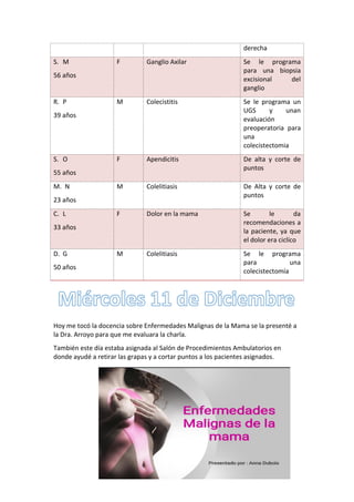 derecha
S. M
56 años
F Ganglio Axilar Se le programa
para una biopsia
excisional del
ganglio
R. P
39 años
M Colecistitis Se le programa un
UGS y unan
evaluación
preoperatoria para
una
colecistectomia
S. O
55 años
F Apendicitis De alta y corte de
puntos
M. N
23 años
M Colelitiasis De Alta y corte de
puntos
C. L
33 años
F Dolor en la mama Se le da
recomendaciones a
la paciente, ya que
el dolor era ciclíco
D. G
50 años
M Colelitiasis Se le programa
para una
colecistectomía
Hoy me tocó la docencia sobre Enfermedades Malignas de la Mama se la presenté a
la Dra. Arroyo para que me evaluara la charla.
También este día estaba asignada al Salón de Procedimientos Ambulatorios en
donde ayudé a retirar las grapas y a cortar puntos a los pacientes asignados.
 