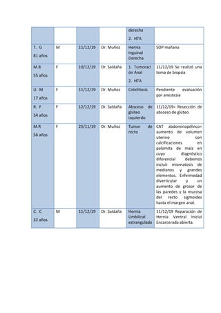 derecha
2. HTA
T. G
81 años
M 11/12/19 Dr. Muñoz Hernia
Inguinal
Derecha
SOP mañana
M.B
55 años
F 10/12/19 Dr. Saldaña 1. Tumoraci
ón Anal
2. HTA
11/12/19 Se realizó una
toma de biopsia
U. M
17 años
F 11/12/19 Dr. Muñoz Colelitiasis Pendiente evaluación
por anestesia
R. F
34 años
F 12/12/19 Dr. Saldaña Absceso de
glúteo
izquierdo
11/12/19= Resección de
absceso de glúteo
M.R
56 años
F 25/11/19 Dr. Muñoz Tumor de
recto
CAT abdominopélvico=
aumento de volumen
uterino con
calcificaciones en
palomita de maíz en
cuyo diagnóstico
diferencial debemos
incluir miomatosis de
medianos y grandes
elementos. Enfermedad
diverticular y un
aumento de grosor de
las paredes y la mucosa
del recto sigmoides
hasta el margen anal.
C. C
32 años
M 11/12/19 Dr. Saldaña Hernia
Umbilical
estrangulada
11/12/19 Reparación de
Hernia Ventral Inicial
Encarcerada abierta.
 