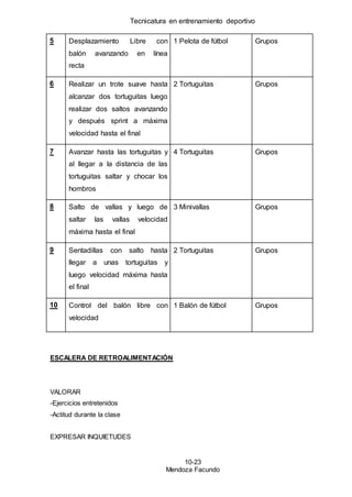 Tecnicatura en entrenamiento deportivo
10-23
Mendoza Facundo
5 Desplazamiento Libre con
balón avanzando en línea
recta
1 Pelota de fútbol Grupos
6 Realizar un trote suave hasta
alcanzar dos tortuguitas luego
realizar dos saltos avanzando
y después sprint a máxima
velocidad hasta el final
2 Tortuguitas Grupos
7 Avanzar hasta las tortuguitas y
al llegar a la distancia de las
tortuguitas saltar y chocar los
hombros
4 Tortuguitas Grupos
8 Salto de vallas y luego de
saltar las vallas velocidad
máxima hasta el final
3 Minivallas Grupos
9 Sentadillas con salto hasta
llegar a unas tortuguitas y
luego velocidad máxima hasta
el final
2 Tortuguitas Grupos
10 Control del balón libre con
velocidad
1 Balón de fútbol Grupos
ESCALERA DE RETROALIMENTACIÓN
VALORAR
-Ejercicios entretenidos
-Actitud durante la clase
EXPRESAR INQUIETUDES
 