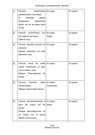 Tecnicatura en entrenamiento deportivo
14-23
Mendoza Facundo
1 Posición Inicial:Parado
paralelamente a una líneas.
El entrenado deberá
desplazarse lateralmente
desde una de las líneas hacia
la otra.
El cuerpo En grupos
2 Posición Inicial:Parado Con
una soga en las manos.
Saltar la soga
El cuerpo
Sogas
En grupos
3 Posición Inicial:En posición de
estocada.
Realizar estocadas con salto
alternando pies
El cuerpo En grupos
4 Posición Inicial: De cúbito
ventral sosteniendo el peso
con la manos y pies.
Realizar Flexo-extensión de
brazos
El cuerpo En grupos
5 Posición Inicial:De cúbito
dorsal sentado.
Realizar abdominales básicas.
El cuerpo
Colchonetas
En grupos
6 Posición Inicial:Sosteniendo el
peso del cuerpo con los
brazos.
Realizar flexo-extensiones de
los brazos con el cuerpo
delante de los brazos
El cuerpo
Banco
En grupos
 