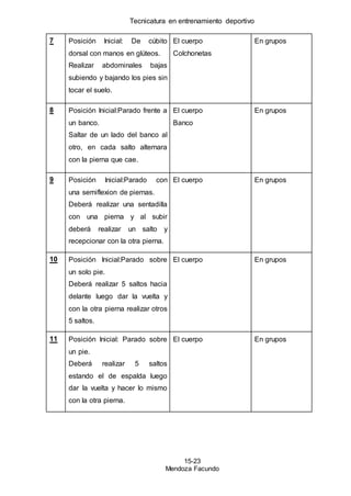 Tecnicatura en entrenamiento deportivo
15-23
Mendoza Facundo
7 Posición Inicial: De cúbito
dorsal con manos en glúteos.
Realizar abdominales bajas
subiendo y bajando los pies sin
tocar el suelo.
El cuerpo
Colchonetas
En grupos
8 Posición Inicial:Parado frente a
un banco.
Saltar de un lado del banco al
otro, en cada salto alternara
con la pierna que cae.
El cuerpo
Banco
En grupos
9 Posición Inicial:Parado con
una semiflexion de piernas.
Deberá realizar una sentadilla
con una pierna y al subir
deberá realizar un salto y
recepcionar con la otra pierna.
El cuerpo En grupos
10 Posición Inicial:Parado sobre
un solo pie.
Deberá realizar 5 saltos hacia
delante luego dar la vuelta y
con la otra pierna realizar otros
5 saltos.
El cuerpo En grupos
11 Posición Inicial: Parado sobre
un pie.
Deberá realizar 5 saltos
estando el de espalda luego
dar la vuelta y hacer lo mismo
con la otra pierna.
El cuerpo En grupos
 