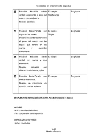 Tecnicatura en entrenamiento deportivo
16-23
Mendoza Facundo
12 Posición Inicial:De cúbito
ventral sosteniendo el peso del
cuerpo con antebrazos.
Realizar planchas
El cuerpo
Colchonetas
En grupos
13 Posición Inicial:Parado con
sogas en las manos.
Deberá descender sosteniendo
el peso del cuerpo con las
sogas que tendrá en las
manos y ascender
nuevamente
El cuerpo
Sogas
En grupos
14 Posición Inicial:De cúbito
ventral con manos y pies
extendidos.
Realizar espinales con
alternancia de brazos y pies
El cuerpo En grupos
15 Posición Inicial:Parado con
brazos extendidos.
Realizar un movimiento de
rotación con las muñecas.
El cuerpo En grupos
ESCALERA DE RETROALIMENTACIÓN Para Entrenadora 1° Sesión
VALORAR
-Actitud durante toda la clase
-Fácil comprensión de los ejercicios
EXPRESAR INQUIETUDES
-No hay inquietudes
 