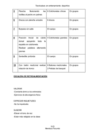 Tecnicatura en entrenamiento deportivo
5-23
Mendoza Facundo
5 Plancha flexionando las
rodillas al pecho en patines
6 Colchonetas chicas En grupos
6 Discos con plancha arrastre 6 discos En grupos
7 Burpees sin salto El cuerpo En grupos
8 Posición Inicial: de cúbito
dorsal apoyando toda la
espalda en colchoneta.
Realizar pataleos alternando
piernas
4 Colchonetas grandes En grupos
9 Sentadilla profunda El cuerpo En grupos
10 Con balón medicinal realizar
rotación de tronco
6 Balones medicinales
2 Pelotas de basquet
En grupos
ESCALERA DE RETROALIMENTACIÓN
VALORAR
-Constante ánimo a los entrenados
-Ejercicios de alta exigencia física
EXPRESAR INQUIETUDES
-No ha inquietudes
SUGERIR
-Elevar el tono de voz
-Estar más relajado en la clase
 