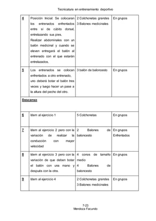 Tecnicatura en entrenamiento deportivo
7-23
Mendoza Facundo
4 Posición Inicial: Se colocaran
los entrenados enfrentados
entre sí de cúbito dorsal,
entrelazando sus pies.
Realizar abdominales con un
balón medicinal y cuando se
eleven entregará el balón al
entrenado con el que estarán
entrelazados.
2 Colchonetas grandes
3 Balones medicinales
En grupos
5 Los entrenados se colocan
enfrentados a otro entrenado,
uno deberá botar el balón tres
veces y luego hacer un pase a
la altura del pecho del otro.
3 balón de baloncesto En grupos
Descanso
6 Idem al ejercicio 1 5 Colchonetas En grupos
7 Idem al ejercicio 2 pero con la
variación de realizar la
conducción con mayor
velocidad
2 Balones de
baloncesto
En grupos
Enfrentados
8 Idem al ejercicio 3 pero con la
variación de que deben botar
el balón con una mano y
después con la otra.
4 conos de tamaño
medio
4 Balones de
baloncesto
En grupos
9 Idem al ejercicio 4 2 Colchonetas grandes
3 Balones medicinales
En grupos
 