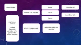 CONCEPTO DE CIUDAD
Arquitectura
efímera
Espacios
habitados
pensados en las
personas t el
medio ambiente
A
B
Generar una empatía
Lugar no lugar Medio
Social
Cultura
Mejor Desarrollo
Donde este mejor los
recorridos
Comunicación
 