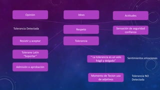 Tolerancia
Respeto
Opinión Ideas Actitudes
Sensación de seguridad
confianza
“ La tolerancia es un velo
frágil y delgado”
Momento de Tecion uso
de adjetivos
Resistir y aceptar
Tolerane Latín
“Soportar”
Admisión o aprobación
Tolerancia Detectada
Sentimientos emociones
Tolerancia NO
Detectada
 