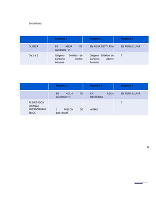 Solubilidad




              Muestra 1                 Muestra 2            Muestra 3

DUREZA        EN    AGUA          DE    EN AGUA DESTILADA    EN AGUA LLUVIA
              ACUEDUCTO
De 1 a 2      Oxigeno     Dióxido de    Oxigeno Dióxido de   ?
              Carbono          Azufre   Carbono     Azufre
              Amonio                    Amonio




              Muestra 1                 Muestra 2            Muestra 3

              EN    AGUA          DE    EN          AGUA     EN AGUA LLUVIA
              ACUEDUCTO                 DESTILADA
RESULTADOS                                                   ?
CRIANZA
MICROORGANI   1     MILLON        DE    ALGAS
SMOS          BACTERIAS




                                                                              11
 