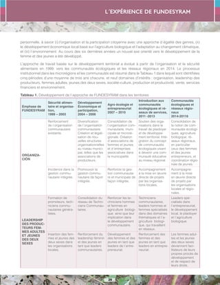 L´expérience de FUNDESYRAM
29
personnelle, à savoir (i) l’organisation et la participation citoyenne avec une approche d´égalité des genres, (ii)
le développement économique local basé sur l’agriculture biologique et l’adaptation au changement climatique,
et (iii) l´environnement. Au cours des six dernières années un nouvel axe orienté vers le développement de la
femme et des jeunes a été développé.
L’approche de travail basée sur le développement territorial a évolué à partir de l’organisation et la sécurité
alimentaire en 1999, vers les communautés écologiques et les réseaux régionaux en 2014. Le processus
institutionnel dans les microrégions et les communautés est résumé dans le Tableau 1 dans lequel sont identifiées
cinq périodes d’une moyenne de trois ans chacune, et neuf domaines d’intérêts : organisation, leadership des
producteurs, femmes adultes, jeunes des deux sexes, société-culture, production et productivité, vente, services
financiers et environnement.
Tableau 1. Développement de l´approche de FUNDESYRAM dans les territoires
Emphase de
FUNDESYRAM
Sécurité alimen-
taire et organisa-
tion,
1999 – 2003
Développement
Économique et
participation,
2004 – 2006
Agro écologie et
entrepreneuriat
2007 – 2010
Introduction aux
communautés
écologiques et ré-
seaux de services,
2011 -2013
Communautés
écologiques et
réseaux régio-
naux
2014-20116
ORGANIZA-
CIÓN
Renforcement
de l´organisation
communautaire
existante.
Diversification
de l´organisation
communautaire.
Création et légali-
sation de nou-
velles structures
organisationnelles
au niveau munici-
pal, telles que les
associations de
producteurs.
Consolidation de
l´organisation com-
munautaire, muni-
cipale et microré-
gionale. Création
d´associations de
femmes et jeunes,
et d´entreprises
associatives dans
la municipalité.
Soutien des orga-
nisations dans le
travail de plaidoyer
et de développe-
ment territorial. Inté-
gration du concept
de communautés
écologiques visant
à devenir une com-
munauté éducative
au niveau régional.
Consolidation de
la notion de com-
munautés écologi-
ques, agriculture
biologique, ré-
seaux régionaux,
en particulier
ceux des femmes
et des jeunes
entrepreneurs, et
coordination régio-
nale de jeunes.
Incidence dans la
gestion commu-
nautaire intégrée.
Promouvoir la
gestion commu-
nautaire de façon
intégrée.
Renforcer la ges-
tion communautai-
re et municipale de
façon intégrée.
Accompagnement
à la mise en œuvre
directe de projets
par les organisa-
tions locales.
Accompagne-
ment à la mise
en œuvre directe
de projets par
les organisations
locales et régio-
nales.
LEADERSHIP
DES PRODUC-
TEURS FEM-
MES ADULTES
ET JEUNES
DES DEUX
SEXES
Formation de
promoteurs, tech-
niciens commu-
nautaires généra-
listes.
Consolidation du
réseau de Techni-
ciens Communau-
taires.
Renforcer les te-
chniciens hommes
et femmes en
agriculture biologi-
que ainsi que leur
implication dans
le développement
communautaire.
Techniciens
communautaires,
leaders hommes et
femmes spécialisés
dans des domaines
thématiques et l´a-
griculture biologi-
que, qui travaillent
en réseaux.
Leaders spé-
cialisés dans
l´entrepreneuriat,
le développement
local, le plaidoyer
et l´agriculture
biologique.
Insertion des fem-
mes et jeunes des
deux sexes dans
les organisations
locales.
Renforcement du
leadership féminin
et des jeunes en
tant que leaders
communautaires.
Développement
des femmes et des
jeunes en tant que
leaders de l´entre-
preneuriat.
Renforcement des
femmes et des
jeunes en tant que
leaders en entrepre-
neuriat.
Les femmes adul-
tes et les jeunes
des deux sexes
deviennent faci-
litateurs de leurs
propres procès de
développement
et de respect de
leurs droits.
 