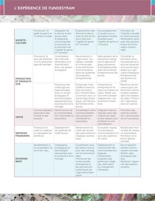 L´expérience de FUNDESYRAM
30
SOCIÉTÉ -
CULTURE
Promouvoir l´é-
galité de genre et
l´inclusion sociale.
Intégration de
la femme et des
jeunes dans
le leadership
communautaire
et poursuite de
la promotion de
l´égalité de genre
et l´inclusion.
Empowerment des
femmes et des je-
unes en tant qu´ac-
teurs clés pour
l´égalité de genre
et l´inclusion.
Accompagnement
et soutien aux or-
ganisations locales
travaillant pour
l´égalité de genre et
l´inclusion.
Promotion de
l´identité culturelle
et communautaire.
Alimentation saine
avec des produits
locaux et à forte
valeur nutrition-
nelle.
PRODUCTION
ET PRODUCTI-
VITÉ
Promouvoir la
sécurité alimentai-
re et la production
agricole familiale.
Consolidation
de la sécurité
alimentaire et la
diversification
avec une gestion
écologique.
Reconversion à
l´agriculture bio-
logique, familiale
et commerciale ;
et les techniciens
communautaires
selon les systèmes
de production,
entrepreneuriat
Spécialisation de la
production biologi-
que et agro écolo-
gique souveraine
et entrepreneuriale
dans les territoires.
Entrepreneuriat des
jeunes.
Consolider la
promotion de la
souveraineté et la
sécurité alimentai-
re et économique,
basée sur l´agri-
culture biologique.
Entrepreneuriat
des jeunes con-
solidé.
Promouvoir les
unités agro-en-
trepreneuriales
avec un accent
écologique et
les technologies
appropriées pour
la production et le
ménage.
Entreprises indivi-
duelles et associa-
tives de produc-
tion, transformation
et services avec un
accent agro-écolo-
gique, priorité pour
les femmes et les
jeunes.
Entrepreneurs,
entreprises en ré-
seaux et chaînes de
valeur. Établir une
économie solidaire
intégrée avec une
économie compé-
titive.
Renforcer les pro-
cessus pour une
économie commu-
nautaire solidaire
dans des réseaux
de valeur. Promou-
voir l´agriculture
saine et nutritive.
VENTE
Commercialisation
associative des
intrants et des
produits.
Renforcement de
la commercialisa-
tion individuelle ou
associative.
Consolidation de la
commercialisation
de la production
individuelle ou
associative.
Intégration des en-
treprises dans des
chaînes de valeur
et des réseaux pour
améliorer la com-
mercialisation.
Promotion des
marchés solidai-
res, communautai-
res et municipaux.
SERVICES
FINANCIERS
Promouvoir le
crédit en espèces
en partageant les
bénéfices.
Établissement
de systèmes de
crédit locaux.
Renforcement du
crédit par le biais
des associations et
l´épargne automa-
tique.
Consolider l´éparg-
ne automatique
communautaire et le
suivi des systèmes
de crédit.
Multiplication hori-
zontale de l’éparg-
ne automatique.
Promotion de la
bonne gestion
familiale.
ENVIRONE-
MENT
Sensibilisation à
la conservation du
sol et de l´eau.
Campagnes
écologiques et
technologies
appropriées pour
la production et le
ménage.
Coordination avec
les acteurs locaux
pour des campag-
nes environnemen-
tales.
Promouvoir les
communautés
écologiques et
les services éco
systémiques de
l´agriculture biolo-
gique.
Établissement et
renforcement des
communautés éco-
logiques.
Conservation
et gestion des
semences indigè-
nes, atténuation
du changement
climatique.
Eau et assainis-
sement commu-
nautaire de base.
Gestion agro
écologique des
sols.
Renforcer l´appro-
che des bassins
versants.
 