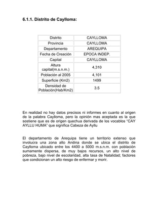 6.1.1. Distrito de Caylloma:



                Distrito             CAYLLOMA
              Provincia              CAYLLOMA
            Departamento             AREQUIPA
          Fecha de Creación         EPOCA INDEP.
                Capital              CAYLLOMA
                Altura
                                         4,310
           capital(m.s.n.m.)
          Población al 2005              4,101
           Superficie (Km2)              1499
             Densidad de
                                           3.5
         Población(Hab/Km2)




En realidad no hay datos precisos ni informes en cuanto al origen
de la palabra Caylloma, pero la opinión mas aceptada es la que
sostiene que es de origen quechua derivada de los vocablos “CAY
AYLLU HUMA” que significa Cabeza de Ayllu


El departamento de Arequipa tiene un territorio extenso que
involucra una zona alto Andina donde se ubica el distrito de
Caylloma ubicado entre los 4400 a 5000 m.s.n.m. con población
sumamente dispersa, de muy bajos recursos, un alto nivel de
pobreza, bajo nivel de escolaridad, alta tasa de Natalidad; factores
que condicionan un alto riesgo de enfermar y morir.
 