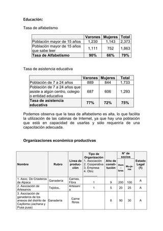 Educación:

    Tasa de alfabetismo

                                              Varones Mujeres Total
          Población mayor de 15 años           1,230   1,143 2,373
          Población mayor de 15 años
                                               1,111         752     1,863
          que sabe leer
          Tasa de Alfabetismo                   90%         66%       79%


    Tasa de asistencia educativa

                                             Varones Mujeres         Total
         Población de 7 a 24 años              889    844            1,733
         Población de 7 a 24 años que
         asiste a algún centro, colegio        687         606       1,293
         o entidad educativa
         Tasa de asistencia
                                              77%         72%         75%
         educativa

    Podemos observa que la tasa de alfabetismo es alta, lo que facilita
    la utilización de las cabinas de Internet, ya que hay una población
    que está en capacidad de usarlas y sólo requeriría de una
    capacitación adecuada.


    Organizaciones económico productivas


                                                Tipo de                N° de
                                            Organización              socios
                                   Línea de 1. Asociación Año de                 Estado
Nombre                   Rubro      produc- 2. Cooperativa consti- Hom            Legal
                                                                          Mu-je-
                                      ciòn  3. Empresa     tución    -
                                                                           res
                                                                                   (1)
                                            4. Otro:               bres
                                            ________
1. Asoc. De Criaderos              Carnes,
                       Ganadería                                                    A
de Alpaca                          Fibra           1         9     200 100
2. Asociación de                   Artesaní
                       Tejidos,.                   1         5      20     25       A
Artesanos                          a
3. Asociación de
ganaderos de los
                                    Carne
anexos del distrito de Ganadería                              8      90   30      A
                                    fibras
Caylloma (Jachana y
Pusa pusa)
 