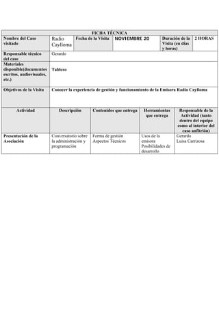 FICHA TÉCNICA
Nombre del Caso            Radio       Fecha de la Visita NOVIEMBRE 20               Duración de la    2 HORAS
visitado                   Caylloma                                                  Visita (en días
                                                                                     y horas)
Responsable técnico        Gerardo
del caso
Materiales
disponible(documentos      Tablero
escritos, audiovisuales,
etc.)

Objetivos de la Visita     Conocer la experiencia de gestión y funcionamiento de la Emisora Radio Caylloma



       Actividad              Descripción        Contenidos que entrega    Herramientas       Responsable de la
                                                                            que entrega        Actividad (tanto
                                                                                              dentro del equipo
                                                                                             como al interior del
                                                                                                caso anfitrión)
Presentación de la         Conversatorio sobre   Forma de gestión         Usos de la         Gerardo
Asociación                 la administración y   Aspectos Técnicos        emisora            Luisa Carrizosa
                           programación                                   Posibilidades de
                                                                          desarrollo
 