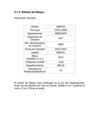 5.1.2. Distrito de Sibayo

Información General:


                 Distrito                  SIBAYO
               Provincia                  CAYLLOMA
             Departamento                 AREQUIPA
             Dispositivo de
                                              LEY
               Creación
          Nro. del Dispositivo
                                              9800
              de Creación
           Fecha de Creación              25/01/1943
                 Capital                   SIBAYO
                 Altura
                                              3810
            capital(m.s.n.m.)
           Población al 2005                 1,493
            Superficie (Km2)                286.03
              Densidad de
                                               3.5
          Población(Hab/Km2)



El distrito de Sibayo está localizado en el sur del Departamento,
limita con los distritos de Tisco al oriente, Callalli al sur, Caylloma al
norte y Tuti y Chivay al oeste.
 
