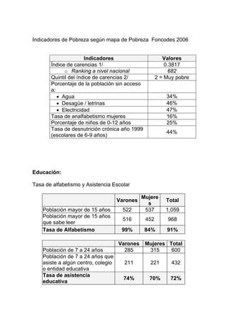 Indicadores de Pobreza según mapa de Pobreza Foncodes 2006


                      Indicadores                        Valores
       Índice de carencias 1/                             0.3817
             o Ranking a nivel nacional                     682
       Quintil del índice de carencias 2/             2 = Muy pobre
       Porcentaje de la población sin acceso
       a:
          • Agua                                          34%
          • Desagüe / letrinas                            46%
          • Electricidad                                  47%
       Tasa de analfabetismo mujeres                      16%
       Porcentaje de niños de 0-12 años                   25%
       Tasa de desnutrición crónica año 1999
                                                          44%
       (escolares de 6-9 años)




Educación:

Tasa de alfabetismo y Asistencia Escolar

                                               Mujere
                                     Varones              Total
                                                 s
    Población mayor de 15 años         522      537       1,059
    Población mayor de 15 años
                                       516      452        968
    que sabe leer
    Tasa de Alfabetismo               99%       84%       91%

                                     Varones    Mujeres Total
    Población de 7 a 24 años           285       315     600
    Población de 7 a 24 años que
    asiste a algún centro, colegio     211        221       432
    o entidad educativa
    Tasa de asistencia
                                       74%       70%        72%
    educativa
 