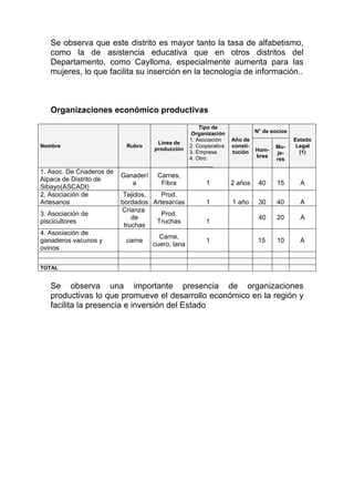 Se observa que este distrito es mayor tanto la tasa de alfabetismo,
   como la de asistencia educativa que en otros distritos del
   Departamento, como Caylloma, especialmente aumenta para las
   mujeres, lo que facilita su inserción en la tecnología de información..



   Organizaciones económico productivas
                                                        Tipo de
                                                     Organización              N° de socios
                                                    1. Asociación    Año de                   Estado
                                       Línea de
Nombre                      Rubro                   2. Cooperativa   consti-          Mu-      Legal
                                      producción                               Hom-
                                                    3. Empresa       tución           je-       (1)
                                                    4. Otro:                   bres
                                                                                      res
                                                    ________
1. Asoc. De Criaderos de
                           Ganaderí    Carnes,
Alpaca de Distrito de
                              a         Fibra             1          2 años     40     15       A
Sibayo(ASCADI)
2. Asociación de            Tejidos,   Prod.
Artesanos                  bordados Artesanías            1          1 año      30     40       A
                           Crianza
3. Asociación de                       Prod.
                               de                                               40     20       A
piscicultores                        Truchas              1
                            truchas
4. Asociación de
                                        Carne,
ganaderos vacunos y         carne                         1                     15     10       A
                                      cuero, lana
ovinos


TOTAL


   Se observa una importante presencia de organizaciones
   productivas lo que promueve el desarrollo económico en la región y
   facilita la presencia e inversión del Estado
 