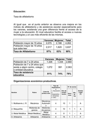 Educación:

  Tasa de alfabetismo


  Al igual que en el punto anterior se observa una mejora en los
  índices de alfabetismo y de asistencia escolar especialmente para
  los varones, existiendo una gran diferencia frente al acceso de la
  mujer a la educación. El nivel educativo facilita el acceso a nuevas
  tecnologías y un uso más eficiente de las mismas.

                                   Varones Mujeres                Total
  Población mayor de 15 años        2,075   2,188                 4,263
  Población mayor de 15 años
                                     2,017         1,820          3,837
  que sabe leer
  Tasa de Alfabetismo                 97%             83%         90%


                                    Varones Mujeres Total
  Población de 7 a 24 años           1,326   1,334 2,660
  Población de 7 a 24 años que
  asiste a algún centro, colegio      1,072            991        2,063
  o entidad educativa
  Tasa de asistencia
                                       81%            74%             78%
  educativa

  Organizaciones económico productivas.
                                               Tipo de
                                            Organizació               N° de socios
                                                  n
                                            1. Asociación   Año de                   Estado
                                  Línea de
Nombre                Rubro                 2.              consti-          Mu-      Legal
                                produc-ciòn                           Hom-
                                            Cooperativa     tución           je-       (1)
                                            3. Empresa                bres
                                                                             res
                                            4. Otro:
                                            ________
                                 Mecánica
1. Multiservis J. R  Mecánica    Automotri        4          10         1      -       A
                                     z
                    Molienda de Molienda
2. Maqueñita                                      4          10         1     1        A
                      granos     de granos
                                   Metal
3. Metal Metálica Metal Metálica                  4           8         1      -       A
                                  Metálica
4. Artesanía         Artesanía   Artesanía        4          15        1      1        F
 