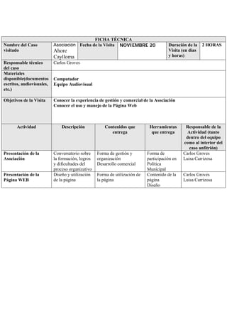 FICHA TÉCNICA
Nombre del Caso            Asociación Fecha de la Visita NOVIEMBRE 20                  Duración de la    2 HORAS
visitado                   Ahore                                                       Visita (en días
                           Caylloma                                                    y horas)
Responsable técnico        Carlos Groves
del caso
Materiales
disponible(documentos      Computador
escritos, audiovisuales,   Equipo Audiovisual
etc.)

Objetivos de la Visita     Conocer la experiencia de gestión y comercial de la Asociación
                           Conocer el uso y manejo de la Página Web



       Actividad               Descripción            Contenidos que         Herramientas       Responsable de la
                                                         entrega              que entrega        Actividad (tanto
                                                                                                dentro del equipo
                                                                                               como al interior del
                                                                                                  caso anfitrión)
Presentación de la         Conversatorio sobre    Forma de gestión y        Forma de           Carlos Groves
Asociación                 la formación, logros   organización              participación en   Luisa Carrizosa
                           y dificultades del     Desarrollo comercial      Política
                           proceso organizativo                             Municipal
Presentación de la         Diseño y utilización   Forma de utilización de   Contenido de la    Carlos Groves
Página WEB                 de la página           la página                 página             Luisa Carrizosa
                                                                            Diseño
 