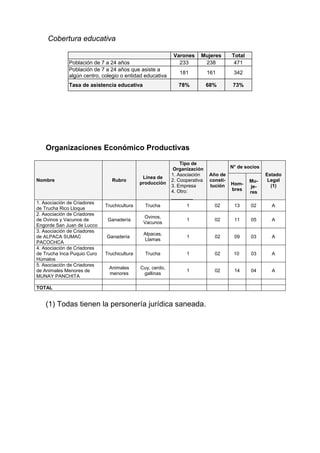 Cobertura educativa

                                                           Varones     Mujeres        Total
             Población de 7 a 24 años                        233        238            471
             Población de 7 a 24 años que asiste a
                                                              181           161        342
             algún centro, colegio o entidad educativa
             Tasa de asistencia educativa                     78%           68%        73%




   Organizaciones Económico Productivas
                                                               Tipo de
                                                            Organización              N° de socios
                                                           1. Asociación    Año de                   Estado
                                              Línea de
Nombre                          Rubro                      2. Cooperativa   consti-           Mu-     Legal
                                             producción                               Hom-
                                                           3. Empresa       tución            je-      (1)
                                                           4. Otro:                   bres
                                                                                              res
                                                           ________
1. Asociación de Criadores
                             Truchicultura     Trucha            1            02       13     02       A
de Trucha Rico Lloque
2. Asociación de Criadores
                                              Ovinos,
de Ovinos y Vacunos de        Ganadería                          1            02       11     05       A
                                              Vacunos
Engorde San Juan de Lucco
3. Asociación de Criadores
                                              Alpacas,
de ALPACA SUMAC              Ganadería                           1            02       09     03       A
                                              Llamas
PACOCHCA
4. Asociación de Criadores
de Trucha Inca Puquio Curo   Truchicultura     Trucha            1            02       10     03       A
Húmalos
5. Asociación de Criadores
                              Animales       Cuy, cerdo,
de Animales Menores de                                           1            02       14     04       A
                              menores         gallinas
MUNAY PANCHITA

TOTAL


   (1) Todas tienen la personería jurídica saneada.
 