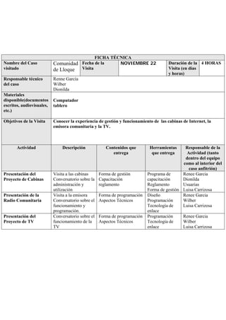 FICHA TÉCNICA
Nombre del Caso            Comunidad Fecha de la     NOVIEMBRE 22                     Duración de la 4 HORAS
visitado                   de Lloque Visita                                           Visita (en días
                                                                                      y horas)
Responsable técnico        Renne García
del caso                   Wilber
                           Dionilda
Materiales
disponible(documentos      Computador
escritos, audiovisuales,   tablero
etc.)

Objetivos de la Visita     Conocer la experiencia de gestión y funcionamiento de las cabinas de Internet, la
                           emisora comunitaria y la TV.



       Actividad               Descripción             Contenidos que        Herramientas     Responsable de la
                                                          entrega             que entrega      Actividad (tanto
                                                                                              dentro del equipo
                                                                                             como al interior del
                                                                                                caso anfitrión)
Presentación del           Visita a las cabinas     Forma de gestión        Programa de      Renee Garcia
Proyecto de Cabinas        Conversatorio sobre la   Capacitación            capacitación     Dionilda
                           administración y         reglamento              Reglamento       Usuarias
                           utilización                                      Forma de gestión Luisa Carrizosa
Presentación de la         Visita a la emisora      Forma de programación   Diseño           Renee Garcia
Radio Comunitaria          Conversatorio sobre el   Aspectos Técnicos       Programación     Wilber
                           funcionamiento y                                 Tecnología de    Luisa Carrizosa
                           programación.                                    enlace
Presentación del           Conversatorio sobre el   Forma de programación   Programación     Renee Garcia
Proyecto de TV             funcionamiento de la     Aspectos Técnicos       Tecnología de    Wilber
                           TV                                               enlace           Luisa Carrizosa
 