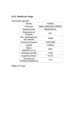 6.2.2. Distrito de Yunga

Información general
                Distrito              YUNGA
               Provincia       GRAL.SANCHEZ CERRO
            Departamento           MOQUEGUA
            Dispositivo de
                                        LEY
               Creación
          Nro. del Dispositivo
                                       15466
             de Creación
          Fecha de Creación         19/03/1965
                Capital               YUNGA
                Altura
                                       3267
           capital(m.s.n.m.)
          Población al 2005            1,352
           Superficie (Km2)           110.74
             Densidad de
                                        12.2
         Población(Hab/Km2)

Mapa de Yunga
 