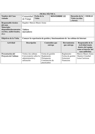 FICHA TÉCNICA
Nombre del Caso            Comunidad Fecha de la     NOVIEMBRE 22                    Duración de la 2 HORAS
visitado                   de Yunga  Visita                                          Visita (en días
                                                                                     y horas)
Responsable técnico        Regidor: Marcos Mauro Arana
del caso
Materiales
disponible(documentos      Tablero
escritos, audiovisuales,   marcadores
etc.)

Objetivos de la Visita     Conocer la experiencia de gestión y funcionamiento de las cabinas de Internet

       Actividad               Descripción             Contenidos que      Herramientas     Responsable de la
                                                          entrega           que entrega      Actividad (tanto
                                                                                            dentro del equipo
                                                                                           como al interior del
                                                                                              caso anfitrión)
Presentación del           Visita a las cabinas     Forma de gestión      Reglamento       Marcos Mauro Arana
Proyecto de Cabinas        Conversatorio sobre la   Reglamento            Forma de gestión Ramiro Cristobal
                           administración y         Presupuesto           Estructura       Luisa Carrizosa
                           utilización              Contratación de       Financiera
                                                    practicantes
 