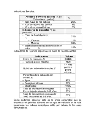 Indicadores Sociales:

            Acceso a Servicios Básicos (% de
                                                 1/
                   Viviendas ocupadas)
            Con Agua de red pública                 26%
            Con desague a red pública               4%
            Con alumbrado eléctrico                 0%
         Indicadores de Bienestar (% de
         personas)
            Tasa de Analfabetismo
                                                    22%
            1/
               o Varones                            12%
               o Mujeres                            33%
            Desnutrición crónica en niños de 6-9
                                                    44%
            años         2/
Indicadores de Pobreza según Nuevo mapa de Foncodes 2006

                     Indicadores                Valores
         Índice de carencias 1/                0.8428
        • Ranking a nivel nacional              1536
                                               1 = Mas
                                               pobre o
         Quintil del índice de carencias 2/
                                                pobre
                                               extremo
         Porcentaje de la población sin
         acceso a:
        • Agua                                   48%
        • Desagüe / letrinas                     33%
        • Electricidad                          100%
         Tasa de analfabetismo mujeres          33%
         Porcentaje de niños de 0-12 años        33%
         Tasa de desnutrición crónica año
                                                 56%
         1999 (escolares de 6-9 años)
Como podemos observar esta es la única comunidad que se
encuentra en pobreza extrema de las que se visitaran en la ruta,
igualmente los índices educativos están por debajo de las otras
comunidades.
 