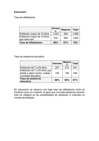 Educación:

Tasa de alfabetismo



                                      Varone
                                             Mujeres    Total
                                         s
     Población mayor de 15 años        1,033  956       1,989
     Población mayor de 15 años
                                       910      640     1,550
     que sabe leer
     Tasa de Alfabetismo               88%      67%     78%




Tasa de asistencia educativa

                                                Mujere
                                      Varones          Total
                                                  s
     Población de 7 a 24 años           227      214    441
     Población de 7 a 24 años que
     asiste a algún centro, colegio     154      140    294
     o entidad educativa
     Tasa de asistencia
                                        68%      65%    67%
     educativa


En educación se observa una baja tasa de alfabetismo tanto en
hombres como en mujeres, al igual que una baja asistencia escolar,
esto se reflejará en las posibilidades de utilización e inserción en
nuevas tecnologías.
 