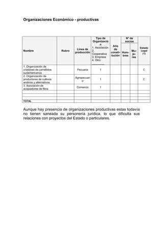 Organizaciones Económico - productivas



                                                Tipo de               N° de
                                             Organizació             socios
                                                    n
                                                            Año
                                             1. Asociación                       Estado
                                   Línea de                  de
Nombre                    Rubro              2.                           Mu-     Legal
                                  producción               consti- Hom-            (1)
                                             Cooperativa                   je-
                                                           tución bres
                                             3. Empresa                   res
                                             4. Otro:
                                             ________
1. Organización de
criadores de camélidos             Pecuaria        1                               C
sudamericanos
2. Organización de
                                  Agropecuari
productores de cultivos                            1                               C
                                       o
andinos y alternativos
3. Asociación de
                                   Comercio        1
acopiadores de fibra



TOTAL


Aunque hay presencia de organizaciones productivas estas todavía
no tienen saneada su personería jurídica, lo que dificulta sus
relaciones con proyectos del Estado o particulares.
 