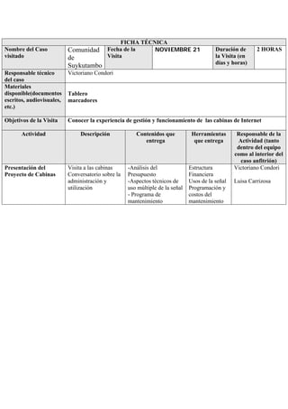 FICHA TÉCNICA
Nombre del Caso            Comunidad       Fecha de la     NOVIEMBRE 21                   Duración de      2 HORAS
visitado                   de              Visita                                         la Visita (en
                                                                                          días y horas)
                           Suykutambo
Responsable técnico        Victoriano Condori
del caso
Materiales
disponible(documentos      Tablero
escritos, audiovisuales,   marcadores
etc.)

Objetivos de la Visita     Conocer la experiencia de gestión y funcionamiento de las cabinas de Internet

       Actividad                Descripción            Contenidos que           Herramientas       Responsable de la
                                                          entrega                que entrega       Actividad (tanto
                                                                                                   dentro del equipo
                                                                                                  como al interior del
                                                                                                    caso anfitrión)
Presentación del           Visita a las cabinas     -Análisis del              Estructura         Victoriano Condori
Proyecto de Cabinas        Conversatorio sobre la   Presupuesto                Financiera
                           administración y         -Aspectos técnicos de      Usos de la señal   Luisa Carrizosa
                           utilización              uso múltiple de la señal   Programación y
                                                    - Programa de              costos del
                                                    mantenimiento              mantenimiento
 