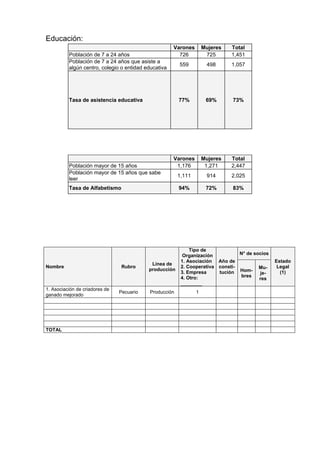Educación:
                                                      Varones        Mujeres   Total
          Población de 7 a 24 años                      726           725      1,451
          Población de 7 a 24 años que asiste a
                                                         559          498      1,057
          algún centro, colegio o entidad educativa




          Tasa de asistencia educativa                   77%          69%      73%




                                                      Varones        Mujeres   Total
          Población mayor de 15 años                   1,176          1,271    2,447
          Población mayor de 15 años que sabe
                                                         1,111        914      2,025
          leer
          Tasa de Alfabetismo                            94%          72%      83%




                                                              Tipo de
                                                           Organización          N° de socios
                                                          1. Asociación Año de                  Estado
                                            Línea de
Nombre                           Rubro                    2. Cooperativa consti-         Mu-     Legal
                                           producción
                                                          3. Empresa     tución Hom-     je-      (1)
                                                          4. Otro:               bres
                                                                                         res
                                                          ________
1. Asociación de criadores de
                                Pecuario    Producción           1
ganado mejorado




TOTAL
 