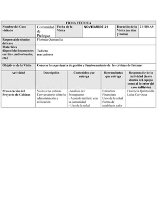 FICHA TÉCNICA
Nombre del Caso            Comunidad Fecha de la     NOVIEMBRE 21                        Duración de la 2 HORAS
visitado                   de        Visita                                              Visita (en días
                                                                                         y horas)
                           Pichigua
Responsable técnico        Florinda Quintanilla
del caso
Materiales
disponible(documentos      Tablero
escritos, audiovisuales,   marcadores
etc.)

Objetivos de la Visita     Conocer la experiencia de gestión y funcionamiento de las cabinas de Internet

       Actividad               Descripción             Contenidos que          Herramientas       Responsable de la
                                                          entrega               que entrega        Actividad (tanto
                                                                                                  dentro del equipo
                                                                                                 como al interior del
                                                                                                    caso anfitrión)
Presentación del           Visita a las cabinas     -Análisis del             Estructura         Florencia Quintanilla
Proyecto de Cabinas        Conversatorio sobre la   Presupuesto               Financiera         Luisa Carrizosa
                           administración y         - Acuerdo tarifario con   Usos de la señal
                           utilización              la comunidad              Forma de
                                                    - Uso de la señal         establecer valor
 