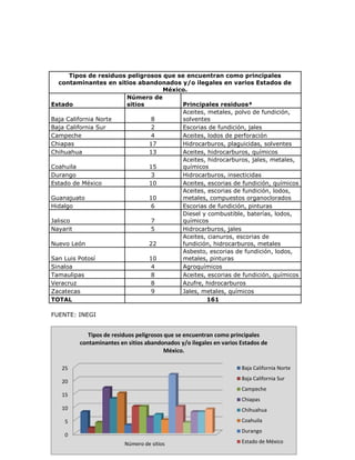 Tipos de residuos peligrosos que se encuentran como principales
   contaminantes en sitios abandonados y/o ilegales en varios Estados de
                                    México.
                        Número de
Estado                  sitios           Principales residuos*
                                         Aceites, metales, polvo de fundición,
Baja California Norte            8       solventes
Baja California Sur              2       Escorias de fundición, jales
Campeche                         4       Aceites, lodos de perforación
Chiapas                         17       Hidrocarburos, plaguicidas, solventes
Chihuahua                       13       Aceites, hidrocarburos, químicos
                                         Aceites, hidrocarburos, jales, metales,
Coahuila                        15       químicos
Durango                          3       Hidrocarburos, insecticidas
Estado de México                10       Aceites, escorias de fundición, químicos
                                         Aceites, escorias de fundición, lodos,
Guanajuato                      10       metales, compuestos organoclorados
Hidalgo                          6       Escorias de fundición, pinturas
                                         Diesel y combustible, baterías, lodos,
Jalisco                          7       químicos
Nayarit                          5       Hidrocarburos, jales
                                         Aceites, cianuros, escorias de
Nuevo León                      22       fundición, hidrocarburos, metales
                                         Asbesto, escorias de fundición, lodos,
San Luis Potosí                 10       metales, pinturas
Sinaloa                          4       Agroquímicos
Tamaulipas                       8       Aceites, escorias de fundición, químicos
Veracruz                         8       Azufre, hidrocarburos
Zacatecas                        9       Jales, metales, químicos
TOTAL                                            161

FUENTE: INEGI


            Tipos de residuos peligrosos que se encuentran como principales
         contaminantes en sitios abandonados y/o ilegales en varios Estados de
                                         México.

   25                                                               Baja California Norte
                                                                    Baja California Sur
   20
                                                                    Campeche
   15
                                                                    Chiapas
   10                                                               Chihuahua
    5                                                               Coahuila
                                                                    Durango
    0
                         Número de sitios                           Estado de México
 