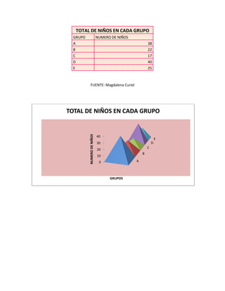 TOTAL DE NIÑOS EN CADA GRUPO
  GRUPO                      NUMERO DE NIÑOS
  A                                                    38
  B                                                    22
  C                                                    17
  D                                                    40
  E                                                    25



             FUENTE: Magdalena Curiel




TOTAL DE NIÑOS EN CADA GRUPO
           NUMERO DE NIÑOS




                             40
                                                               E
                             30                            D
                                                       C
                             20
                                                   B
                             10
                              0                A



                                   GRUPOS
 