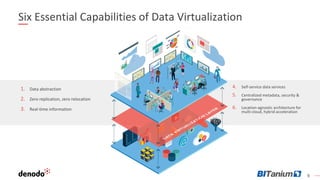 9
Six Essential Capabilities of Data Virtualization
4. Self-service data services
5. Centralized metadata, security &
governance
6. Location-agnostic architecture for
multi-cloud, hybrid acceleration
1. Data abstraction
2. Zero replication, zero relocation
3. Real-time information
 