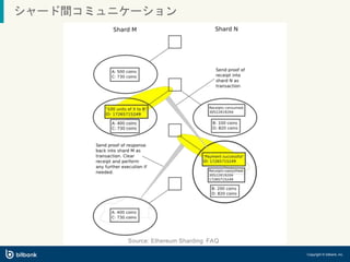 シャード間コミュニケーション
Source: Ethereum Sharding FAQ
Copyright © bitbank, inc.
 