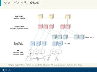 シャーディングの全体像
Original diagram from 『 What you can do for Ethereum 2.0 a.k.a. sharding 』 by Hsiao-Wei Wang.
Copyright © bitbank, inc.
 