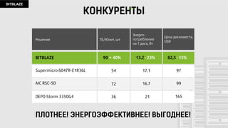 BITBLAZE
BITBLAZE new SATA
Система охлаждения
6 FAN x750 CFM.
Суммарная потребление
до 30.2 Вт
Резервируемый
БП 1000 Вт 2N+1
Модули БП
с горячей заменой AC 220
SATA Port Multilpier
Host Based
Adapter
MB 1 или 2 СPU
Fibre Channel
InfiniBand
10 GbE
60 х HDD 3,5’
с возможностью
горячей замены
опционально
Технические характеристики:
BITBLAZE 60 SATA3
Цена $5350
Опционально:
Поддерживаемое ПО:
Fibre Channel
10GbE
Infiniband
ОС Linux, Windows Server
ОС для СХД: FreeNAS, Openfiler, Raidix, Nexenta
Кол-во дисков 3.5'' 60 дисков с горячей заменой
4 диска горячей заменой
6 x SATA3 HBA ASmedia 1062 или Marvell 88SE9230
12 x SATA3 Port Multiplier jMicron JMB575
Xeon E5, Xeon E5 v2, Xeon E5 v3
До 512Gb (1CPU), до 1Tb (2CPU)
1 x PCI-E 3.0 x8
2 x 1 Гигабит или 2 x 10 Гигабит
950W резервируемый по схеме 2N+1
4U, глубина 890мм для версии на 60 дисков
29,5 кг без HDD для версии на 60 дисков
36 месяцев
19,2 гигабит в секунду (2400 мегабайт в секунду)
IPMI 2.0 с веб-интерфейсом, виртуальный KVM
Intel® C612 Express chipset
(для версии на процессорах Xeon E5 v3)
Intel® C602 chipset
Кол-во дисков 2.5''
Контроллер:
Чипсет
Процессор
Оперативная память
Интерфейсы
Сеть
Удаленное управление
Блок питания
Габариты
Вес
Гарантия
Максимальная скорость
доступа (при равной
нагрузке на все диски)
CPU: 2 x Xeon X6 E5-2620v2
RAM: 32 GB DDR3 ECC Reg
LAN: 2x10Гигабит + IPMI
 