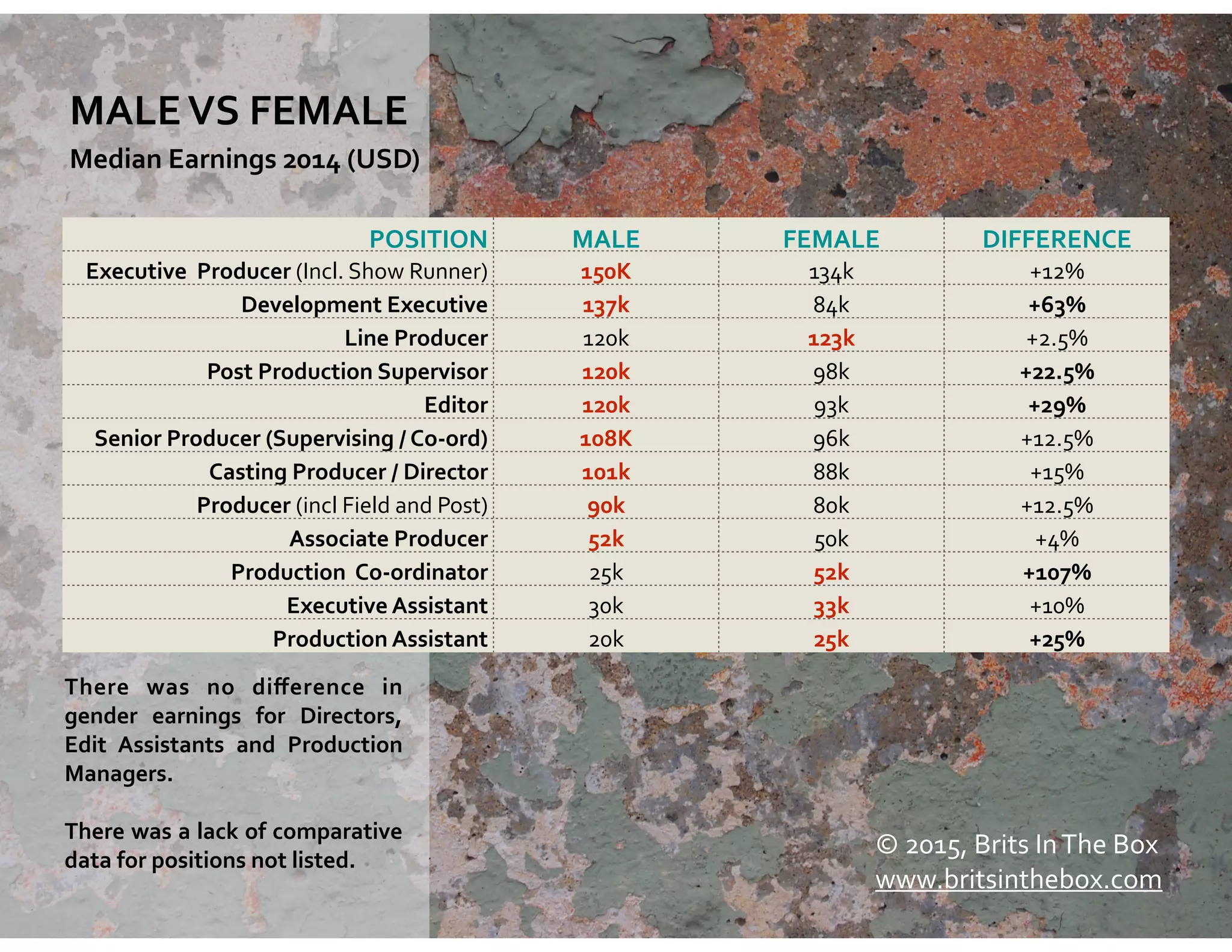 POSITION MALE FEMALE	
   DIFFERENCE
Executive	
  	
  Producer	
  (Incl.	
  Show	
  Runner) 150K 134k +12%
Development	
  Executive 137k 84k +63%
Line	
  Producer 120k 123k +2.5%
Post	
  Production	
  Supervisor 120k 98k +22.5%
Editor 120k 93k +29%
Senior	
  Producer	
  (Supervising	
  /	
  Co-­‐ord) 108K 96k +12.5%
Casting	
  Producer	
  /	
  Director 101k 88k +15%
Producer	
  (incl	
  Field	
  and	
  Post) 90k 80k +12.5%
Associate	
  Producer 52k 50k +4%
Production	
  	
  Co-­‐ordinator 25k 52k +107%
Executive	
  Assistant 30k 33k +10%
Production	
  Assistant 20k 25k +25%
MALE	
  VS	
  FEMALE
There	
   was	
   no	
   diﬀerence	
   in	
  
gender	
   earnings	
   for	
   Directors,	
  
Edit	
   Assistants	
   and	
   Production	
  
Managers.	
  	
  
There	
  was	
  a	
  lack	
  of	
  comparative	
  
data	
  for	
  positions	
  not	
  listed.
Median	
  Earnings	
  2014	
  (USD)
©	
  2015,	
  Brits	
  In	
  The	
  Box	
  
www.britsinthebox.com
 