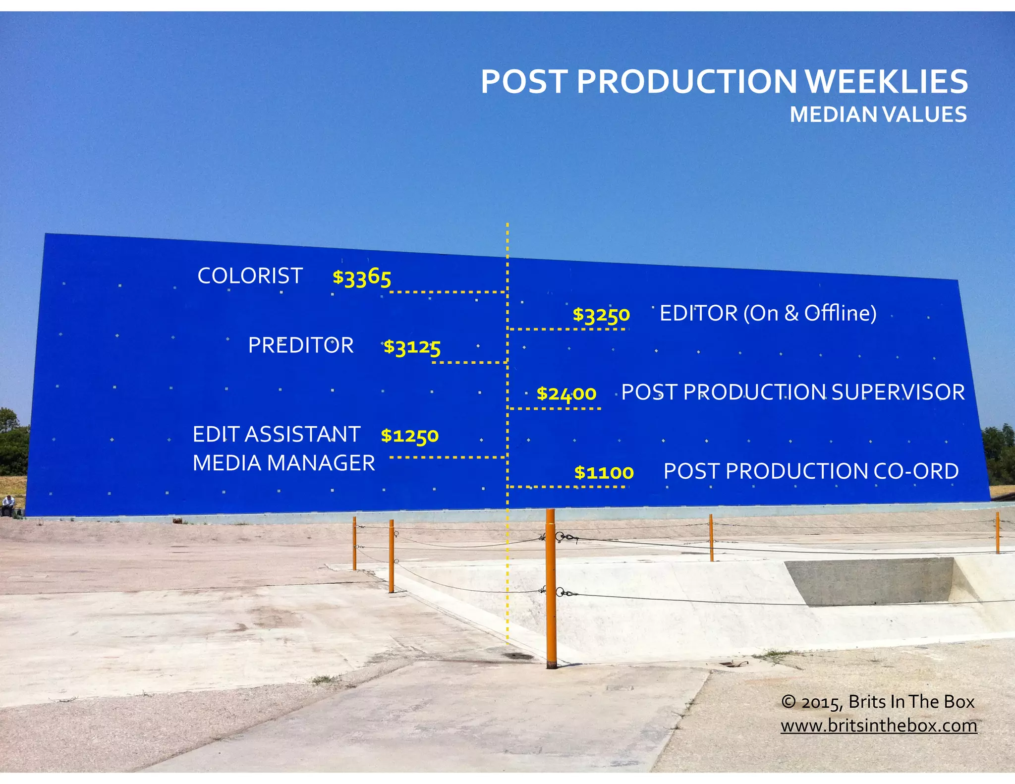 POST	
  PRODUCTION	
  WEEKLIES	
  
PREDITOR	
  	
  	
  	
  	
  	
  $3125
$2400	
  	
  	
  	
  	
  POST	
  PRODUCTION	
  SUPERVISOR
$3250	
  	
  	
  	
  	
  	
  EDITOR	
  (On	
  &	
  Oﬄine)
EDIT	
  ASSISTANT	
  	
  	
  	
  $1250	
  
MEDIA	
  MANAGER
MEDIAN	
  VALUES	
  
$1100	
  	
  	
  	
  	
  	
  POST	
  PRODUCTION	
  CO-­‐ORD
COLORIST	
  	
  	
  	
  	
  	
  $3365
©	
  2015,	
  Brits	
  In	
  The	
  Box	
  
www.britsinthebox.com
 