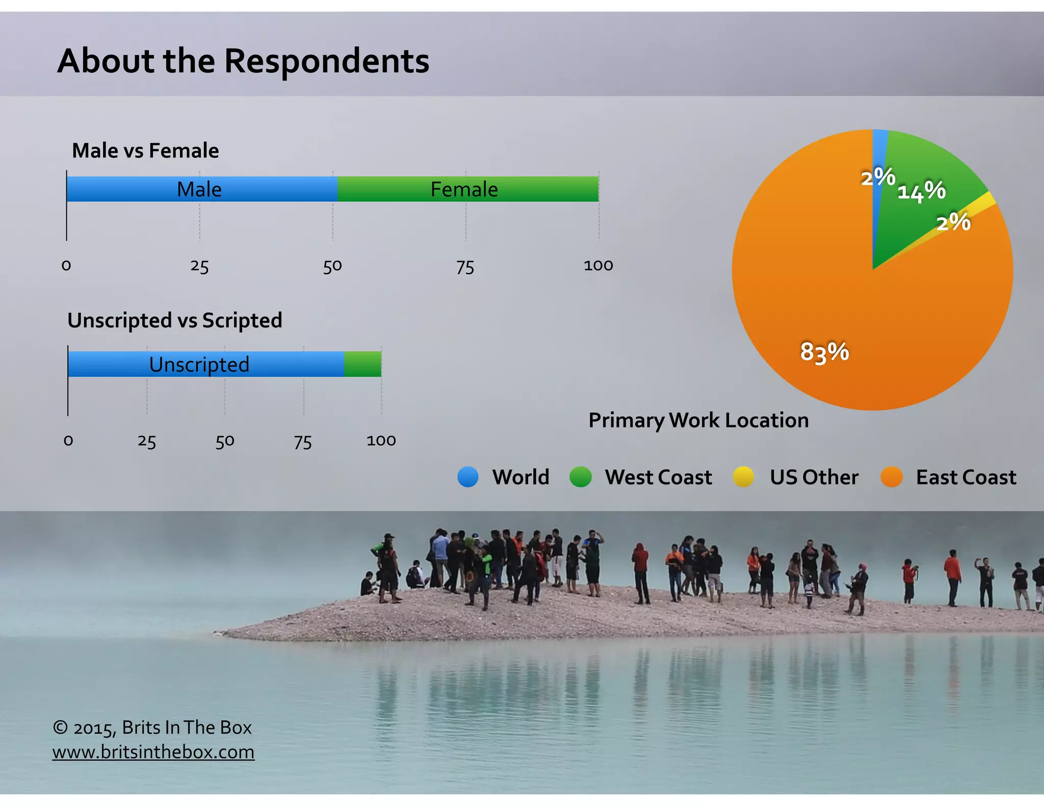 About	
  the	
  Respondents
0 25 50 75 100
0 25 50 75 100
83%
2%
14%
2%
World West	
  Coast US	
  Other	
   East	
  Coast
Primary	
  Work	
  Location
Male	
  vs	
  Female
Unscripted	
  vs	
  Scripted
Male Female
Unscripted
©	
  2015,	
  Brits	
  In	
  The	
  Box	
  
www.britsinthebox.com
 