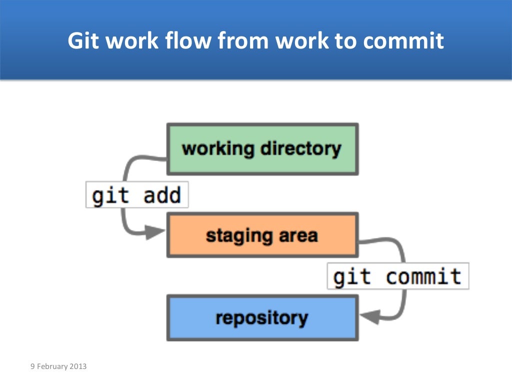 Git work flow from work
