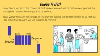 Queue (FIFO)
Now Queue works on the concept of first element entered will be first element pushed , for
conceptual reasons we use queue to be Vertical,
Now Queue works on the concept of first element pushed will be last element to be first out
, for conceptual reasons we use queue to be Vertical,
 