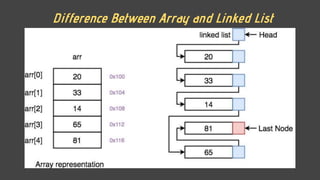 Difference Between Array and Linked List
 