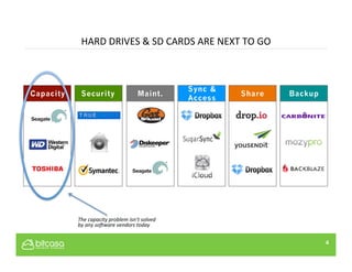 HARD	
  DRIVES	
  &	
  SD	
  CARDS	
  ARE	
  NEXT	
  TO	
  GO	
  
4
	

 	

 	

Backup
Sync &
Access
Capacity Security Maint. Share
The	
  capacity	
  problem	
  isn’t	
  solved	
  
by	
  any	
  soLware	
  vendors	
  today	
  
 